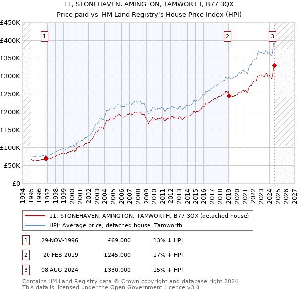 11, STONEHAVEN, AMINGTON, TAMWORTH, B77 3QX: Price paid vs HM Land Registry's House Price Index