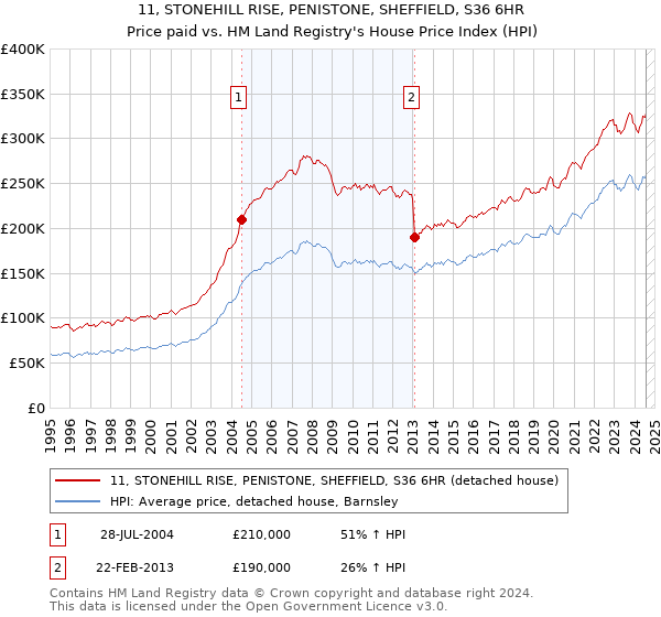 11, STONEHILL RISE, PENISTONE, SHEFFIELD, S36 6HR: Price paid vs HM Land Registry's House Price Index