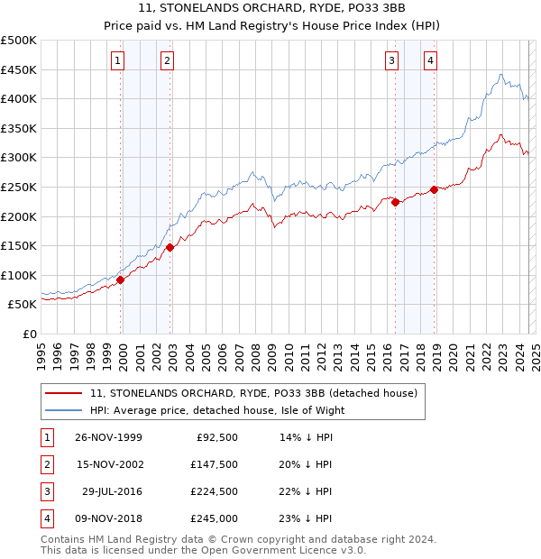 11, STONELANDS ORCHARD, RYDE, PO33 3BB: Price paid vs HM Land Registry's House Price Index