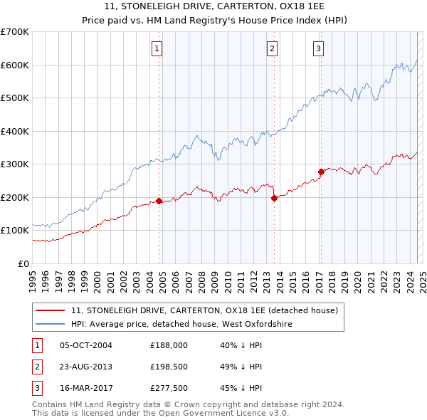 11, STONELEIGH DRIVE, CARTERTON, OX18 1EE: Price paid vs HM Land Registry's House Price Index