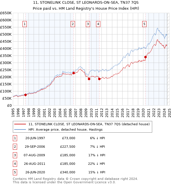 11, STONELINK CLOSE, ST LEONARDS-ON-SEA, TN37 7QS: Price paid vs HM Land Registry's House Price Index