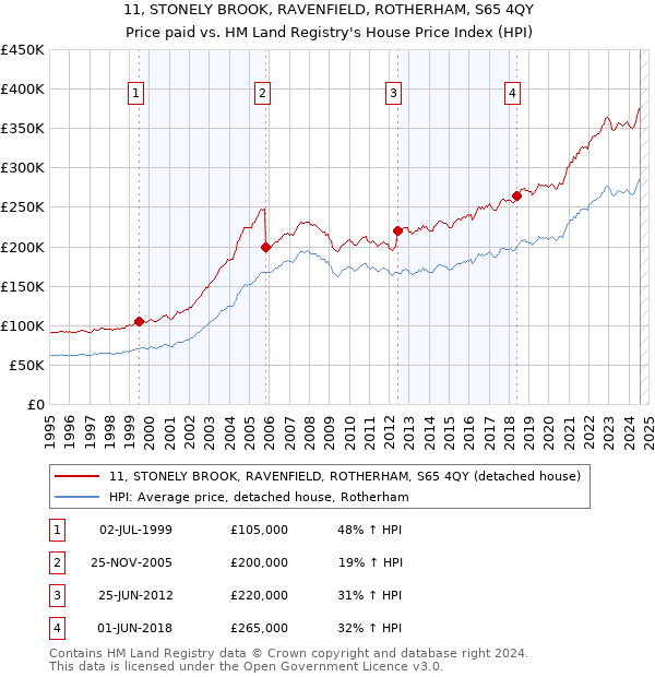 11, STONELY BROOK, RAVENFIELD, ROTHERHAM, S65 4QY: Price paid vs HM Land Registry's House Price Index