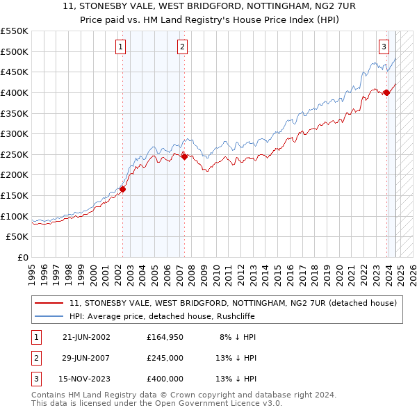 11, STONESBY VALE, WEST BRIDGFORD, NOTTINGHAM, NG2 7UR: Price paid vs HM Land Registry's House Price Index