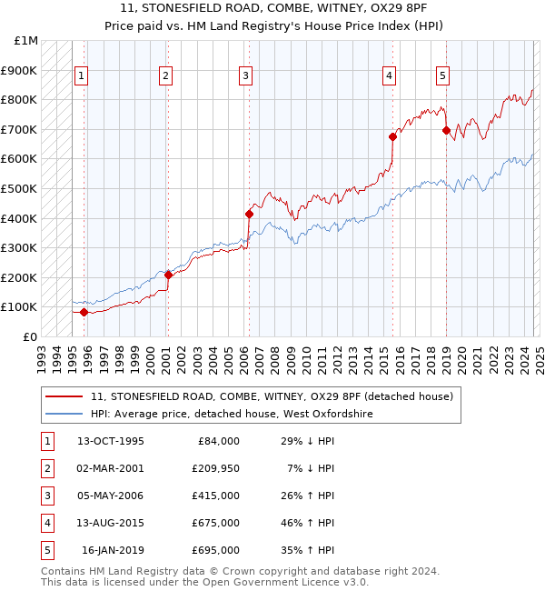 11, STONESFIELD ROAD, COMBE, WITNEY, OX29 8PF: Price paid vs HM Land Registry's House Price Index