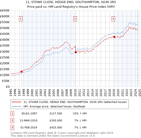 11, STOWE CLOSE, HEDGE END, SOUTHAMPTON, SO30 2RS: Price paid vs HM Land Registry's House Price Index