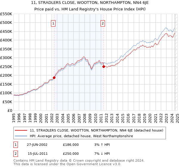 11, STRADLERS CLOSE, WOOTTON, NORTHAMPTON, NN4 6JE: Price paid vs HM Land Registry's House Price Index