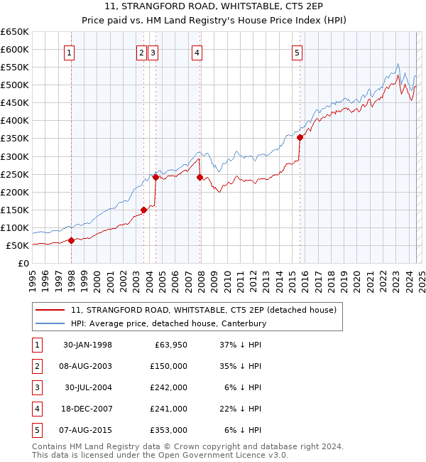 11, STRANGFORD ROAD, WHITSTABLE, CT5 2EP: Price paid vs HM Land Registry's House Price Index