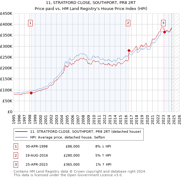 11, STRATFORD CLOSE, SOUTHPORT, PR8 2RT: Price paid vs HM Land Registry's House Price Index