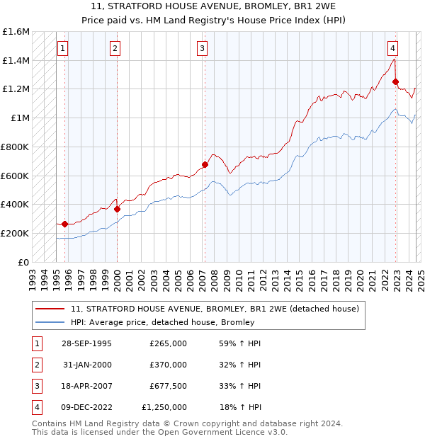 11, STRATFORD HOUSE AVENUE, BROMLEY, BR1 2WE: Price paid vs HM Land Registry's House Price Index