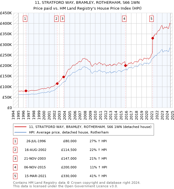 11, STRATFORD WAY, BRAMLEY, ROTHERHAM, S66 1WN: Price paid vs HM Land Registry's House Price Index