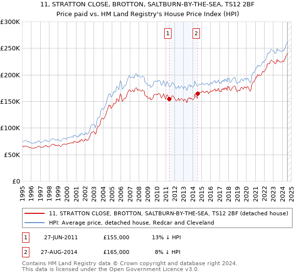 11, STRATTON CLOSE, BROTTON, SALTBURN-BY-THE-SEA, TS12 2BF: Price paid vs HM Land Registry's House Price Index