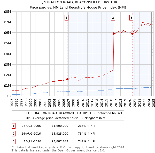 11, STRATTON ROAD, BEACONSFIELD, HP9 1HR: Price paid vs HM Land Registry's House Price Index