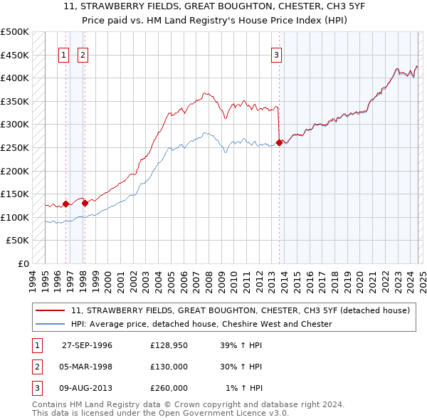 11, STRAWBERRY FIELDS, GREAT BOUGHTON, CHESTER, CH3 5YF: Price paid vs HM Land Registry's House Price Index