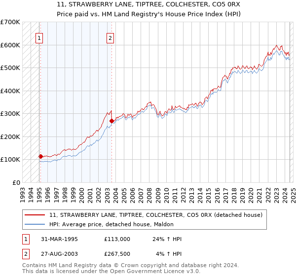 11, STRAWBERRY LANE, TIPTREE, COLCHESTER, CO5 0RX: Price paid vs HM Land Registry's House Price Index