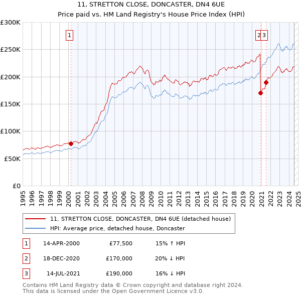 11, STRETTON CLOSE, DONCASTER, DN4 6UE: Price paid vs HM Land Registry's House Price Index