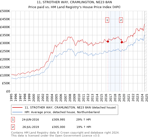 11, STROTHER WAY, CRAMLINGTON, NE23 8AN: Price paid vs HM Land Registry's House Price Index