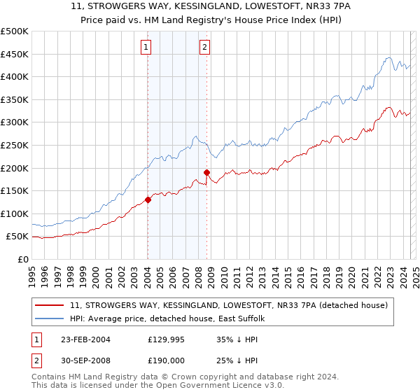 11, STROWGERS WAY, KESSINGLAND, LOWESTOFT, NR33 7PA: Price paid vs HM Land Registry's House Price Index