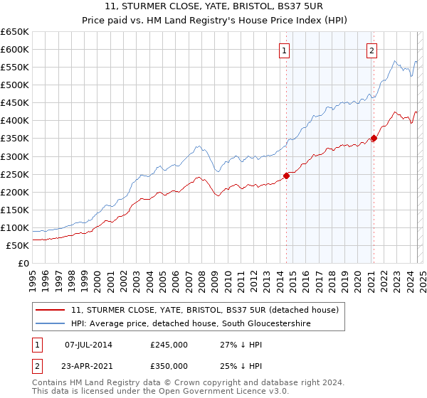 11, STURMER CLOSE, YATE, BRISTOL, BS37 5UR: Price paid vs HM Land Registry's House Price Index