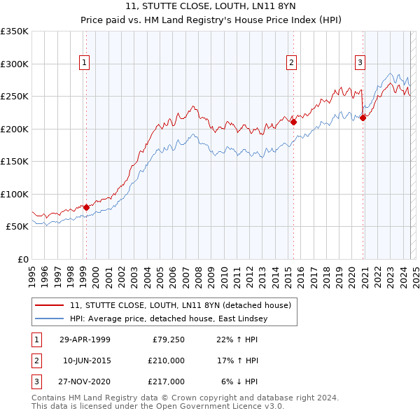 11, STUTTE CLOSE, LOUTH, LN11 8YN: Price paid vs HM Land Registry's House Price Index