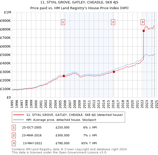 11, STYAL GROVE, GATLEY, CHEADLE, SK8 4JS: Price paid vs HM Land Registry's House Price Index