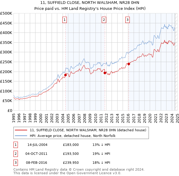 11, SUFFIELD CLOSE, NORTH WALSHAM, NR28 0HN: Price paid vs HM Land Registry's House Price Index