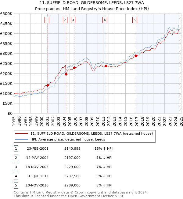 11, SUFFIELD ROAD, GILDERSOME, LEEDS, LS27 7WA: Price paid vs HM Land Registry's House Price Index