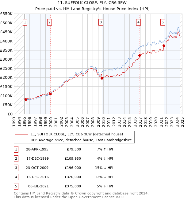 11, SUFFOLK CLOSE, ELY, CB6 3EW: Price paid vs HM Land Registry's House Price Index