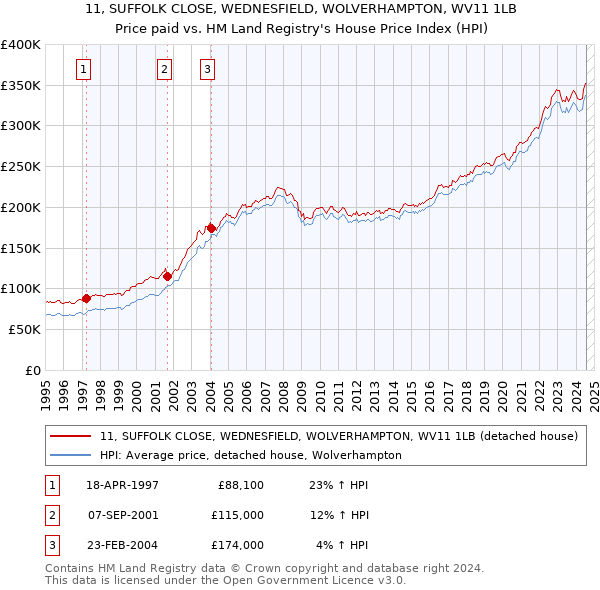 11, SUFFOLK CLOSE, WEDNESFIELD, WOLVERHAMPTON, WV11 1LB: Price paid vs HM Land Registry's House Price Index