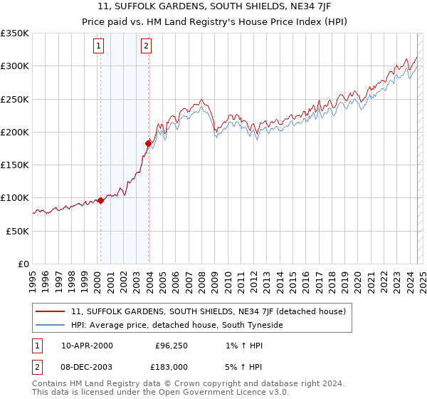 11, SUFFOLK GARDENS, SOUTH SHIELDS, NE34 7JF: Price paid vs HM Land Registry's House Price Index