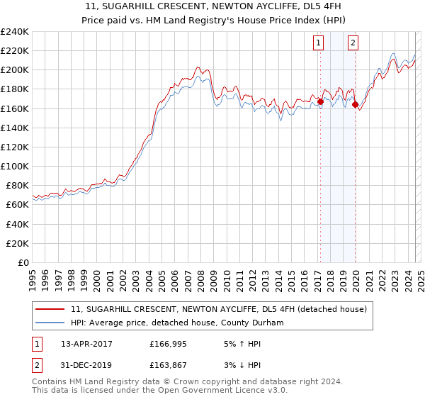 11, SUGARHILL CRESCENT, NEWTON AYCLIFFE, DL5 4FH: Price paid vs HM Land Registry's House Price Index