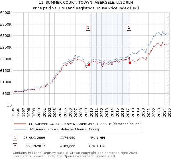 11, SUMMER COURT, TOWYN, ABERGELE, LL22 9LH: Price paid vs HM Land Registry's House Price Index