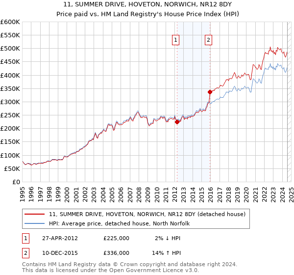 11, SUMMER DRIVE, HOVETON, NORWICH, NR12 8DY: Price paid vs HM Land Registry's House Price Index