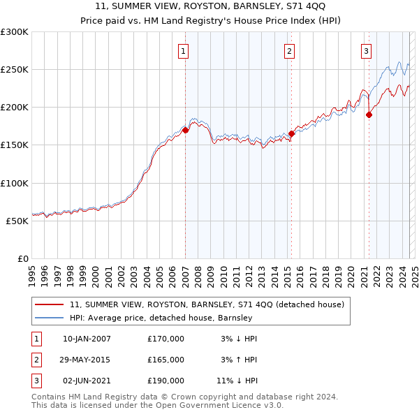 11, SUMMER VIEW, ROYSTON, BARNSLEY, S71 4QQ: Price paid vs HM Land Registry's House Price Index