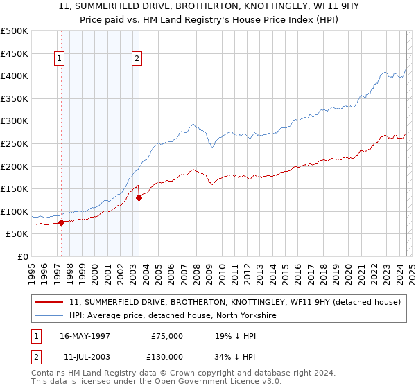 11, SUMMERFIELD DRIVE, BROTHERTON, KNOTTINGLEY, WF11 9HY: Price paid vs HM Land Registry's House Price Index