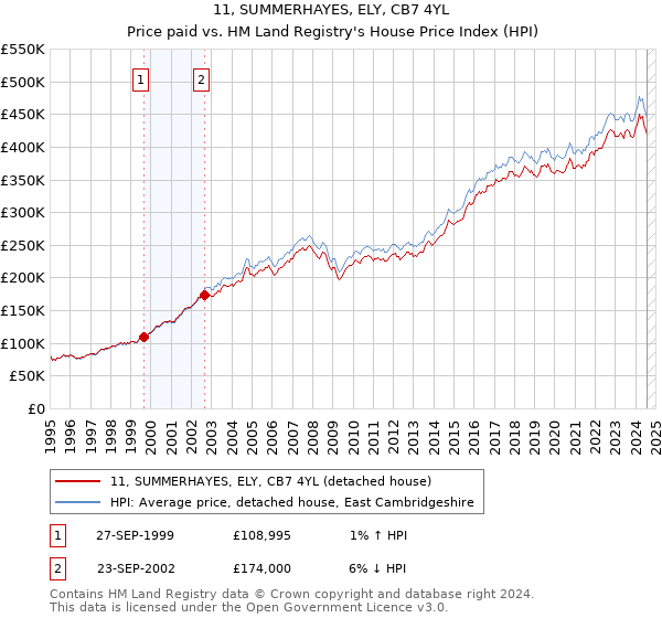 11, SUMMERHAYES, ELY, CB7 4YL: Price paid vs HM Land Registry's House Price Index