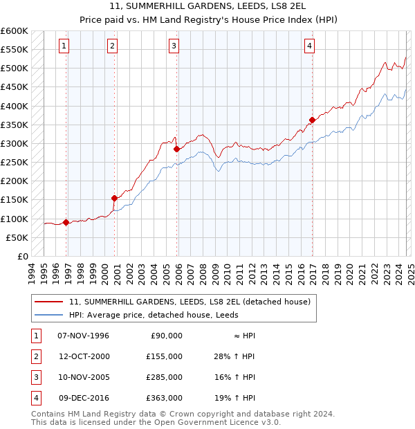 11, SUMMERHILL GARDENS, LEEDS, LS8 2EL: Price paid vs HM Land Registry's House Price Index