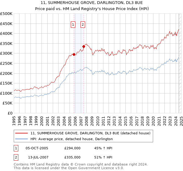 11, SUMMERHOUSE GROVE, DARLINGTON, DL3 8UE: Price paid vs HM Land Registry's House Price Index