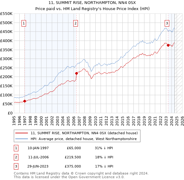 11, SUMMIT RISE, NORTHAMPTON, NN4 0SX: Price paid vs HM Land Registry's House Price Index