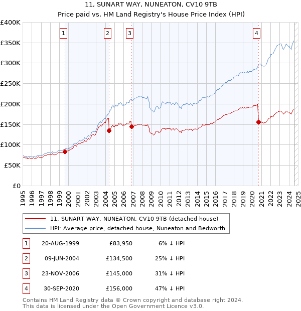 11, SUNART WAY, NUNEATON, CV10 9TB: Price paid vs HM Land Registry's House Price Index