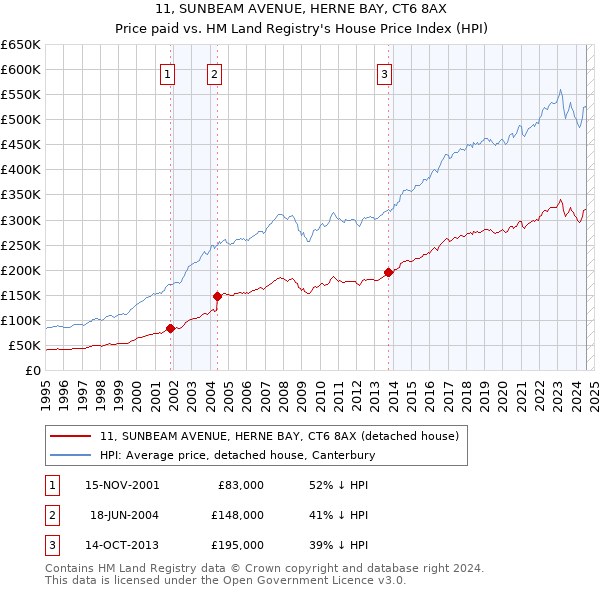 11, SUNBEAM AVENUE, HERNE BAY, CT6 8AX: Price paid vs HM Land Registry's House Price Index