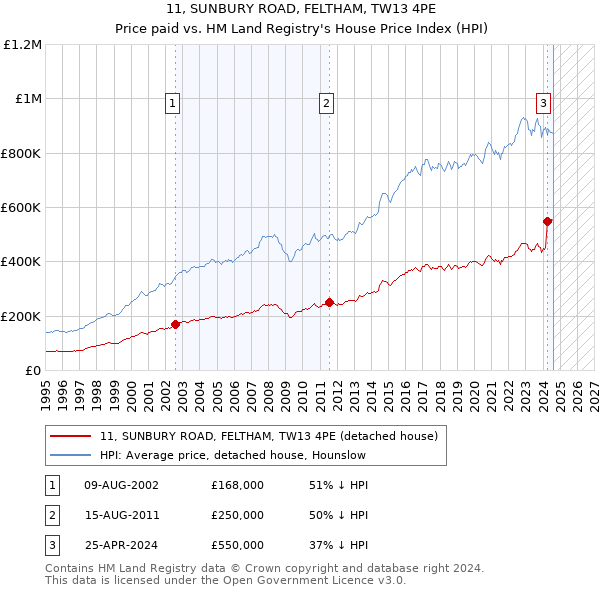 11, SUNBURY ROAD, FELTHAM, TW13 4PE: Price paid vs HM Land Registry's House Price Index