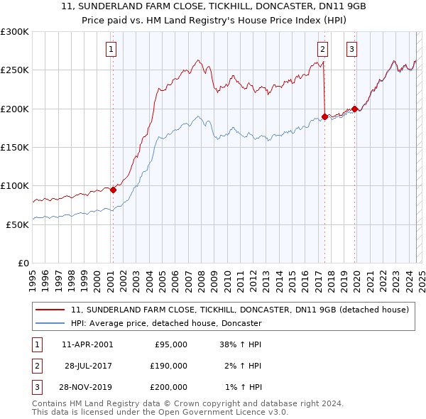 11, SUNDERLAND FARM CLOSE, TICKHILL, DONCASTER, DN11 9GB: Price paid vs HM Land Registry's House Price Index