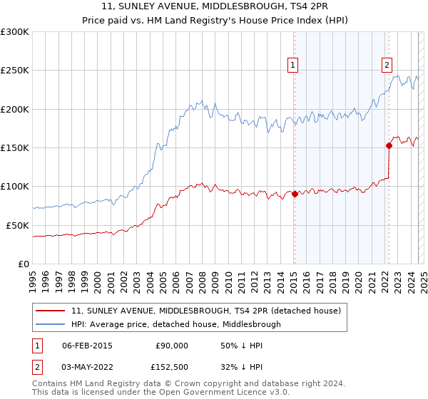 11, SUNLEY AVENUE, MIDDLESBROUGH, TS4 2PR: Price paid vs HM Land Registry's House Price Index