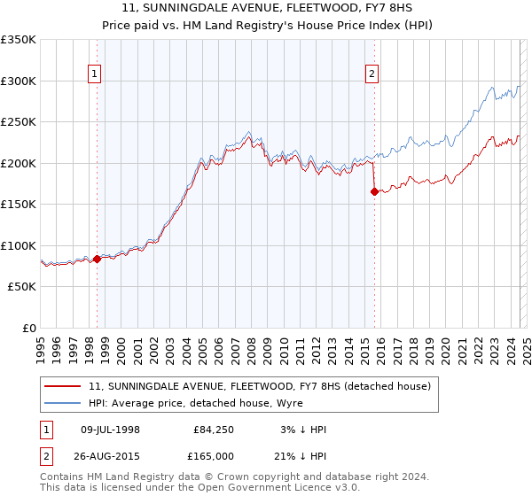 11, SUNNINGDALE AVENUE, FLEETWOOD, FY7 8HS: Price paid vs HM Land Registry's House Price Index