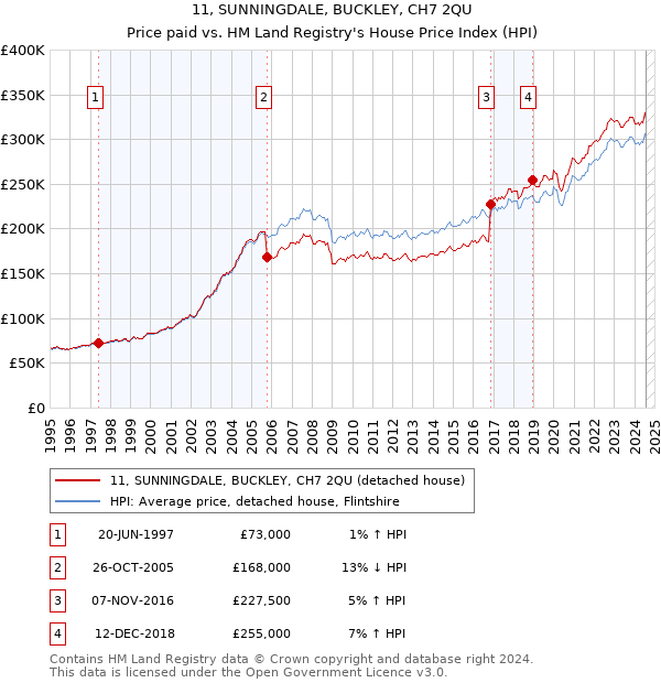 11, SUNNINGDALE, BUCKLEY, CH7 2QU: Price paid vs HM Land Registry's House Price Index