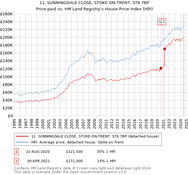 11, SUNNINGDALE CLOSE, STOKE-ON-TRENT, ST6 7BP: Price paid vs HM Land Registry's House Price Index