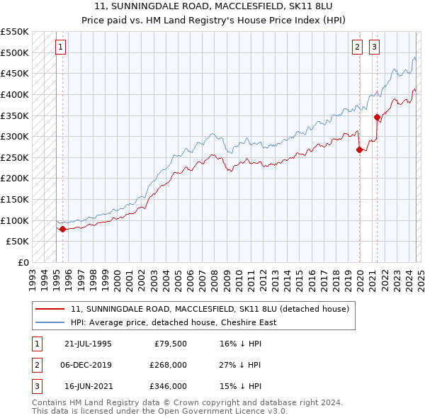 11, SUNNINGDALE ROAD, MACCLESFIELD, SK11 8LU: Price paid vs HM Land Registry's House Price Index