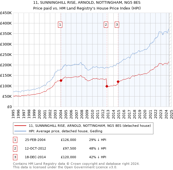 11, SUNNINGHILL RISE, ARNOLD, NOTTINGHAM, NG5 8ES: Price paid vs HM Land Registry's House Price Index