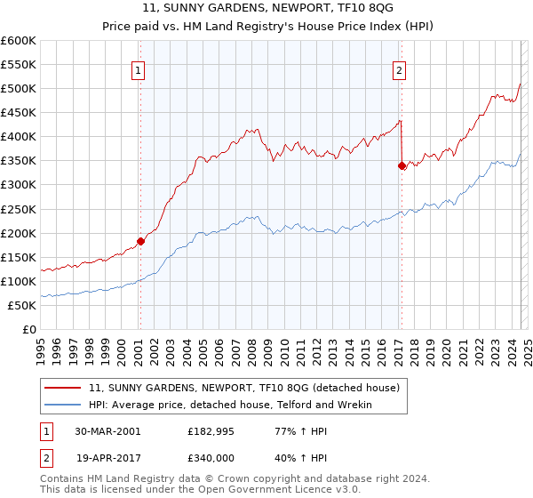 11, SUNNY GARDENS, NEWPORT, TF10 8QG: Price paid vs HM Land Registry's House Price Index