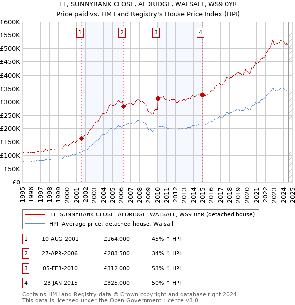 11, SUNNYBANK CLOSE, ALDRIDGE, WALSALL, WS9 0YR: Price paid vs HM Land Registry's House Price Index